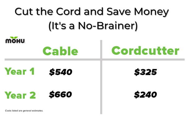 Cut the cord and save money (it's a no brainer) Mohu vs. cable