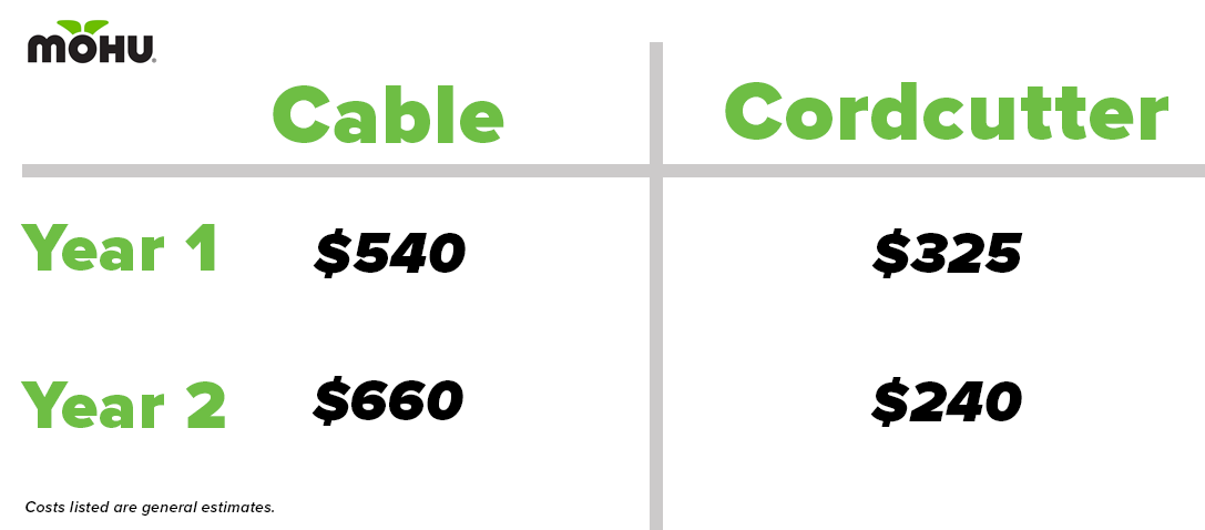 Cut the Cord and Save - No Brainer - Cost Comparison from cable to cord cutter