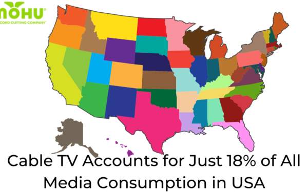 Map of United States with Mohu logo, Cable TV Now Accounts for Just 18% of All Media Consumption in United States