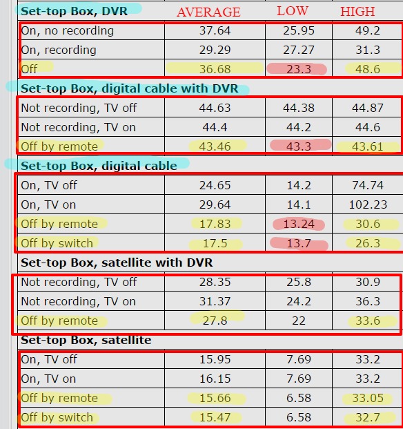 cable tv box power usage