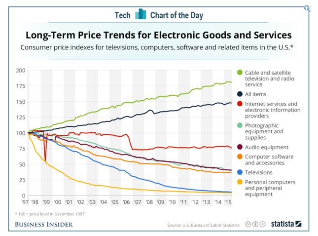 costs of cable tv rising graph from Business Insider