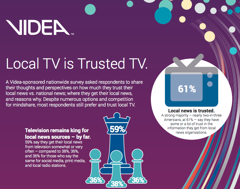 Local TV is Trusted TV infographic, a Videa-sponsored survey found that 61% of Americans say they have some or a lot of trust in the information they get from local news organizations
