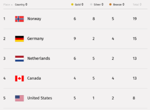 Screenshot of the metal count from NBC Olympics